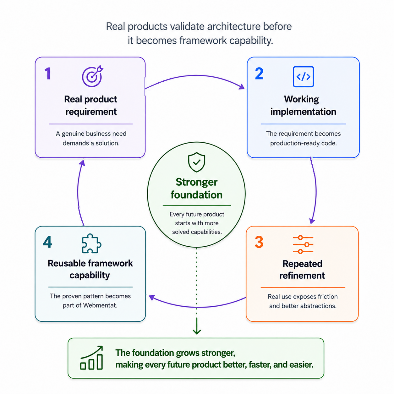 Diagram of the product-to-framework cycle: Real product requirement → Working implementation → Repeated refinement → Reusable Framework capability → Stronger foundation for the next product.
